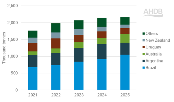 China beef imports by country of origin year-to-date (Jan-Sep)